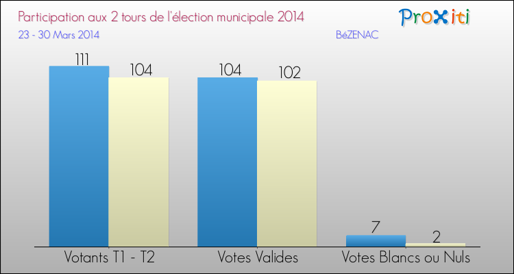 Participation comparée des 2 tours des Elections Municipales 2014 de la commune de BéZENAC Elections Municipales 2014 - Participation comparée des 2 tours pour la commune de BéZENAC