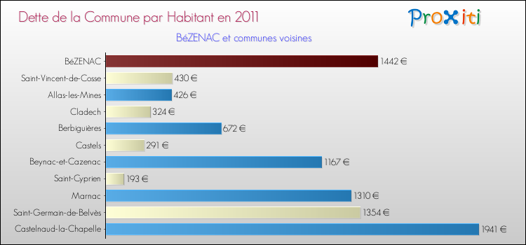 Dette par habitant de la commune en 2011 pour BéZENAC et les communes proches Comparaison de la dette par habitant de la commune en 2011 pour BéZENAC et les communes voisines