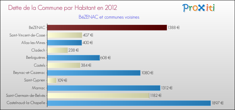 Dette par habitant de la commune en 2012 pour BéZENAC et les communes proches Comparaison de la dette par habitant de la commune en 2012 pour BéZENAC et les communes voisines