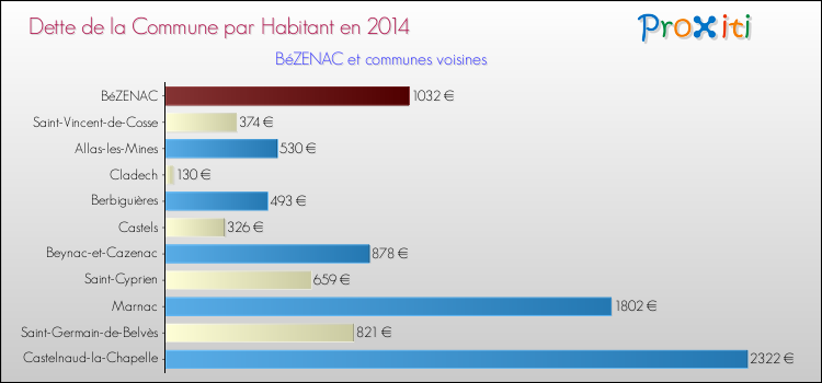 Dette par habitant de la commune en 2014 pour BéZENAC et les communes proches Comparaison de la dette par habitant de la commune en 2014 pour BéZENAC et les communes voisines