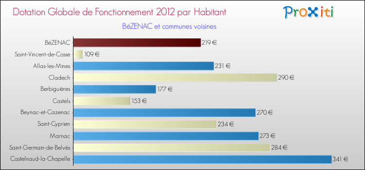 Montant des dotations globales de fonctionnement DGF par Habitant pour BéZENAC et les communes proches Comparaison des des dotations globales de fonctionnement DGF par habitant pour BéZENAC et les communes voisines