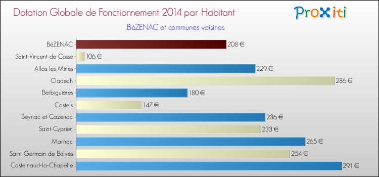 Montant des dotations globales de fonctionnement DGF par Habitant pour BéZENAC et les communes proches en 2014. Comparaison des des dotations globales de fonctionnement DGF par habitant pour BéZENAC et les communes voisines en 2014.