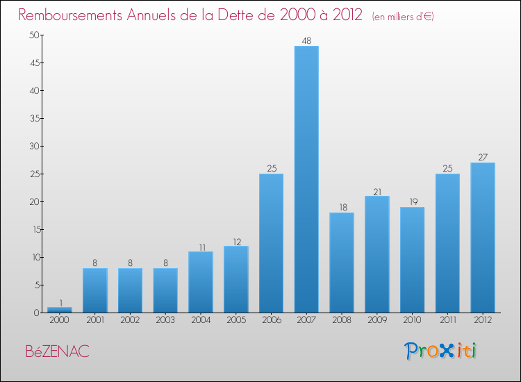 Evolution de l'annuité de la dette pour la commune de BéZENAC de 2000 à 2012 Annuités de la dette pour BéZENAC de 2000 à 2012