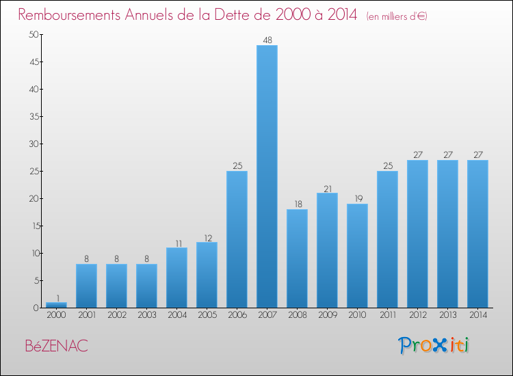 Evolution de l'annuité de la dette pour la commune de BéZENAC de 2000 à 2014 Annuités de la dette pour BéZENAC de 2000 à 2014