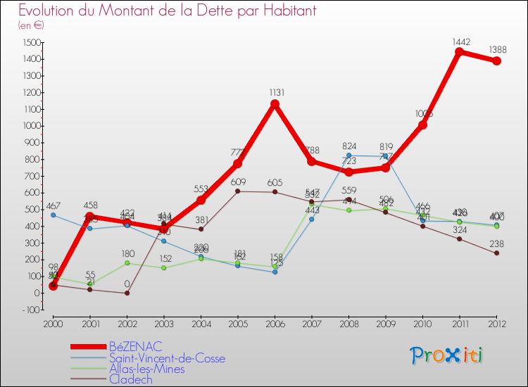Evolution de la dette par habitant pour la commune de BéZENAC et les communes proches de 2000 à 2012 Comparaison de la dette par habitant pour BéZENAC et les communes voisines de 2000 à 2012