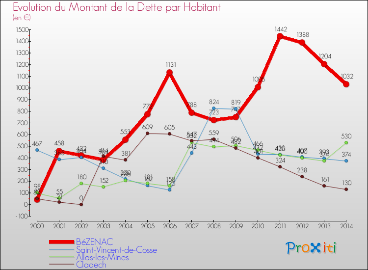Evolution de la dette par habitant pour la commune de BéZENAC et les communes proches de 2000 à 2014 Comparaison de la dette par habitant pour BéZENAC et les communes voisines de 2000 à 2014