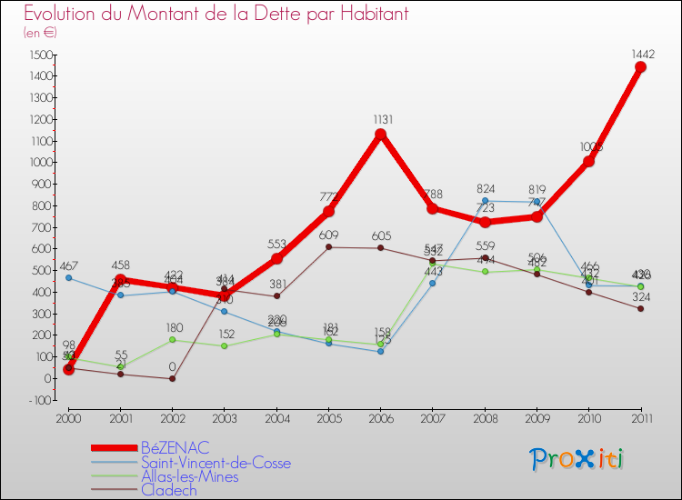 Evolution de la dette par habitant pour la commune de BéZENAC et les communes proches Comparaison de la dette par habitant pour BéZENAC et les communes voisines