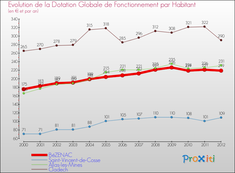 Evolution et montant de la dotation globale de fonctionnement par Habitant pour BéZENAC et les communes proches Comparaison des dotations globales de fonctionnement par habitant pour BéZENAC et les communes voisines
