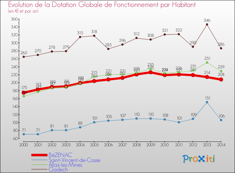 Evolution et montant de la dotation globale de fonctionnement par Habitant pour BéZENAC et les communes proches de 2000 à 2014. Comparaison des dotations globales de fonctionnement par habitant pour BéZENAC et les communes voisines de 2000 à 2014.