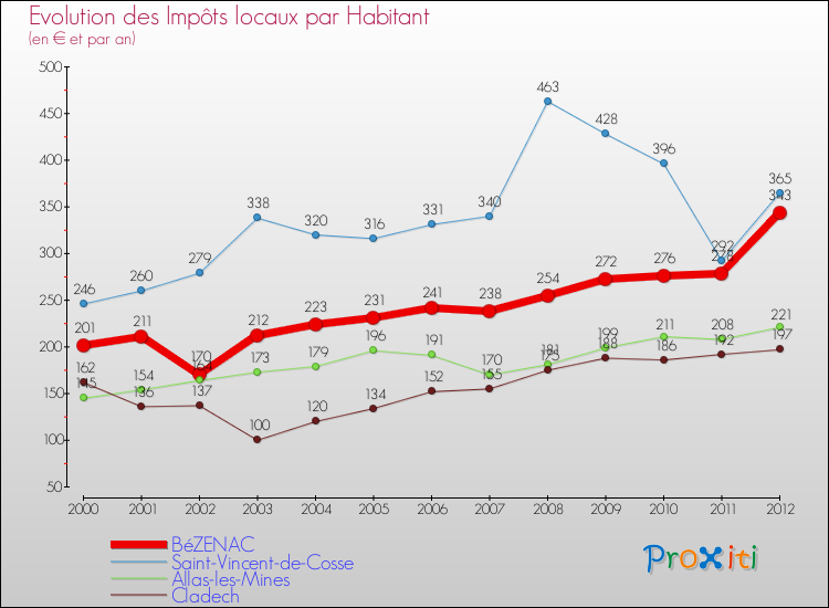 Evolution et montant des impôts locaux par Habitant pour BéZENAC et les communes proches Comparaison des impôts locaux par habitant pour BéZENAC et les communes voisines