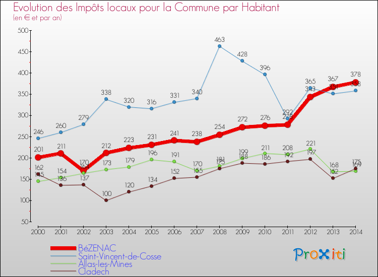 Evolution et montant des impôts locaux par Habitant pour BéZENAC et les communes proches de 2000 à 2014 Comparaison des impôts locaux par habitant pour BéZENAC et les communes voisines de 2000 à 2014