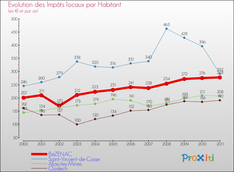 Evolution et montant des impôts locaux par Habitant pour BéZENAC et les communes proches Comparaison des impôts locaux par habitant pour BéZENAC et les communes voisines