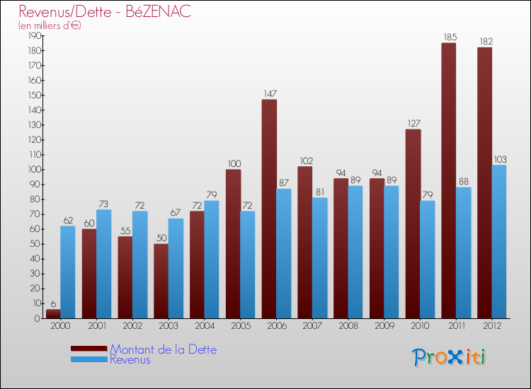 Evolution comparée de la dette et des revenus pour la commune de BéZENAC de 2000 à 2012 Comparaison de la dette et des revenus pour BéZENAC de 2000 à 2012