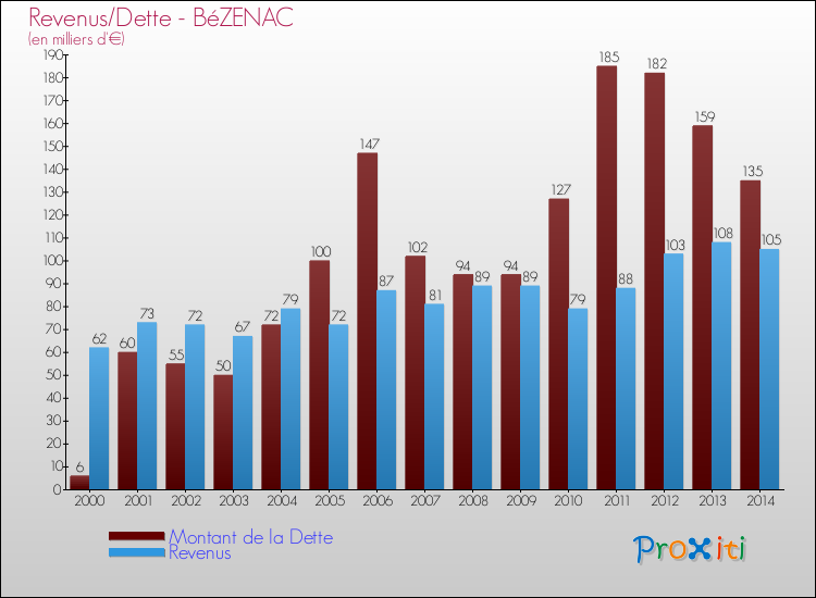 Evolution comparée de la dette et des revenus pour la commune de BéZENAC de 2000 à 2014 Comparaison de la dette et des revenus pour BéZENAC de 2000 à 2014