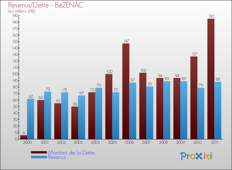 Evolution comparée de la dette et des revenus pour la commune de BéZENAC de 2000 à 2011 Comparaison de la dette et des revenus pour BéZENAC de 2000 à 2011