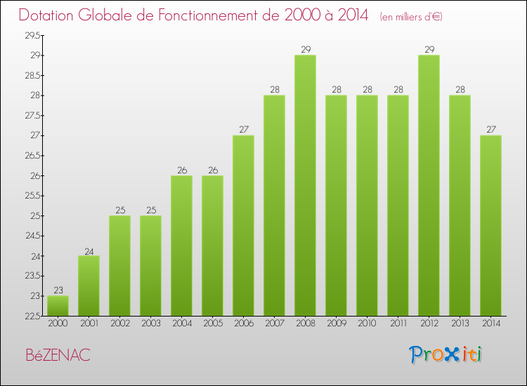 Evolution du montant de la Dotation Globale de Fonctionnement pour la commune de BéZENAC de 2000 à 2014 Evolution du montant de la Dotation Globale de Fonctionnement pour BéZENAC de 2000 à 2014