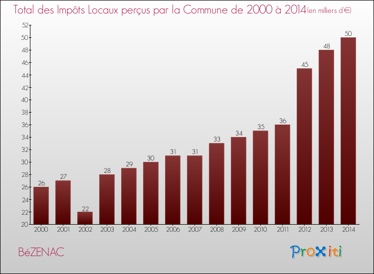 Evolution des Impôts Locaux pour la commune de BéZENAC de 2000 à 2014 Evolution des Impôts Locaux pour BéZENAC de 2000 à 2014