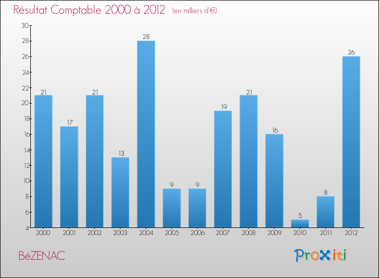 Evolution du résultat comptable pour la commune de BéZENAC de 2000 à 2012 Evolution du résultat comptable pour BéZENAC de 2000 à 2012