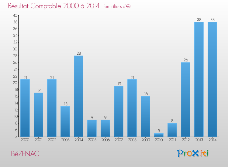 Evolution du résultat comptable pour la commune de BéZENAC de 2000 à 2014 Evolution du résultat comptable pour BéZENAC de 2000 à 2014