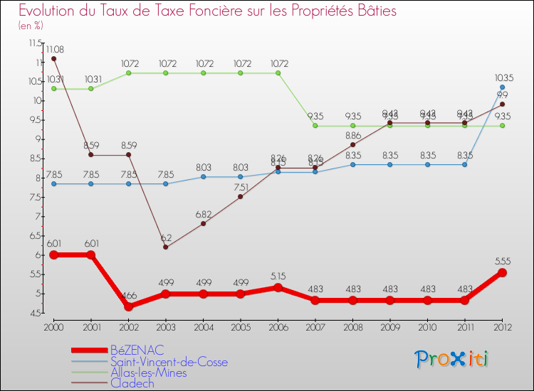 Evolution du taux de la taxe foncière sur le bati pour BéZENAC et les communes proches de 2000 à 2012 Comparaison des taux de taxe foncière sur le bati pour BéZENAC et les communes voisines de 2000 à 2012