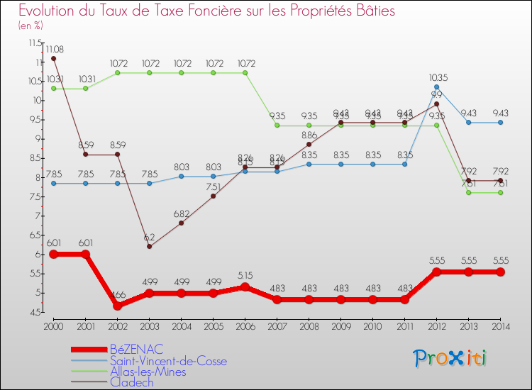 Evolution du taux de la taxe foncière sur le bati pour BéZENAC et les communes proches de 2000 à 2014 Comparaison des taux de taxe foncière sur le bati pour BéZENAC et les communes voisines de 2000 à 2014