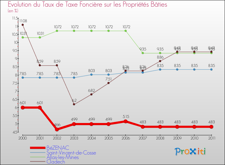 Evolution du taux de la taxe foncière sur le bati pour BéZENAC et les communes proches Comparaison des taux de taxe foncière sur le bati pour BéZENAC et les communes voisines