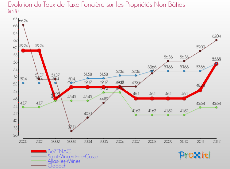 Evolution du taux de la taxe foncière sur les immeubles et terrains non batis pour BéZENAC et les communes proches de 2000 à 2012 Comparaison des taux de la taxe foncière sur les immeubles et terrains non batis pour BéZENAC et les communes voisines de 2000 à 2012
