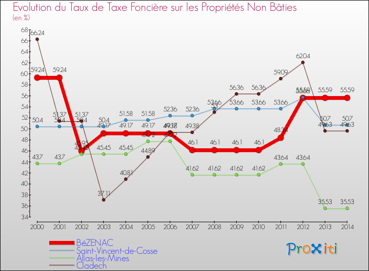 Evolution du taux de la taxe foncière sur les immeubles et terrains non batis pour BéZENAC et les communes proches de 2000 à 2014 Comparaison des taux de la taxe foncière sur les immeubles et terrains non batis pour BéZENAC et les communes voisines de 2000 à 2014