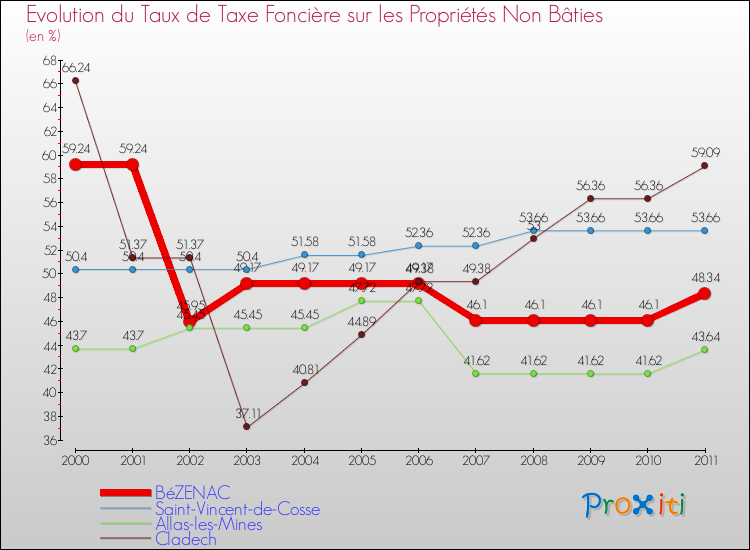 Evolution du taux de la taxe foncière sur les immeubles et terrains non batis pour BéZENAC et les communes proches Comparaison des taux de la taxe foncière sur les immeubles et terrains non batis pour BéZENAC et les communes voisines