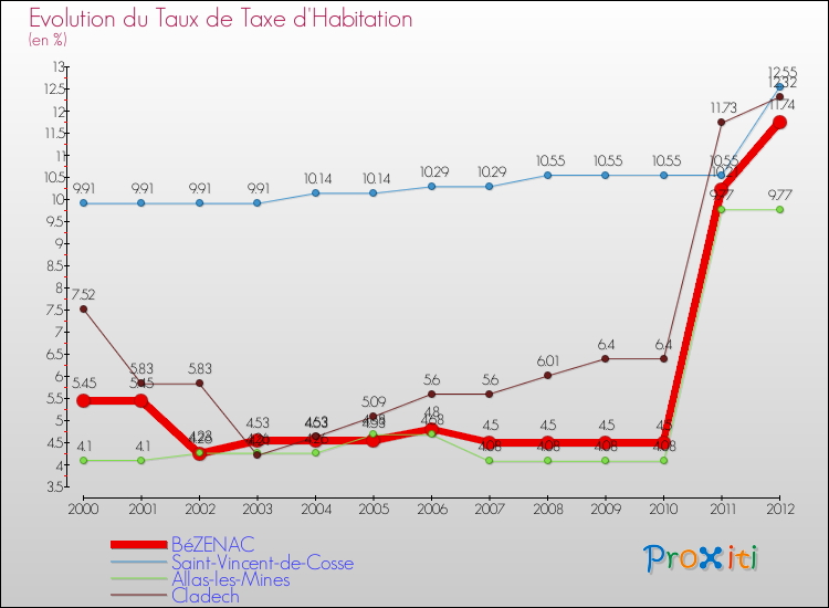 Evolution du taux de la taxe d'habitation pour BéZENAC et les communes proches Comparaison des taux de la taxe d'habitation pour BéZENAC et les communes voisines