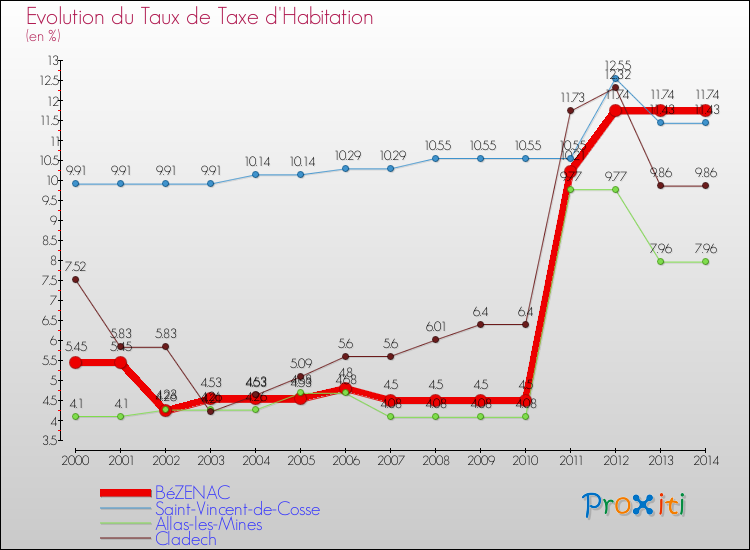 Evolution du taux de la taxe d'habitation pour BéZENAC et les communes proches de 2000 à 2014 Comparaison des taux de la taxe d'habitation pour BéZENAC et les communes voisines de 2000 à 2014