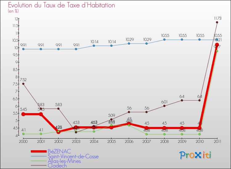 Evolution du taux de la taxe d'habitation pour BéZENAC et les communes proches Comparaison des taux de la taxe d'habitation pour BéZENAC et les communes voisines