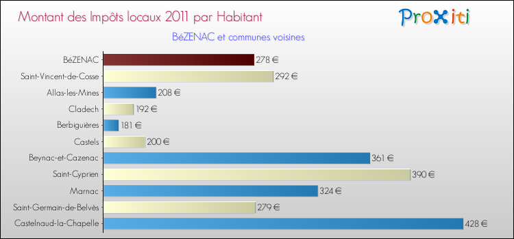 Montant des impôts locaux par Habitant pour BéZENAC et les communes proches Comparaison des impôts locaux par habitant pour BéZENAC et les communes voisines