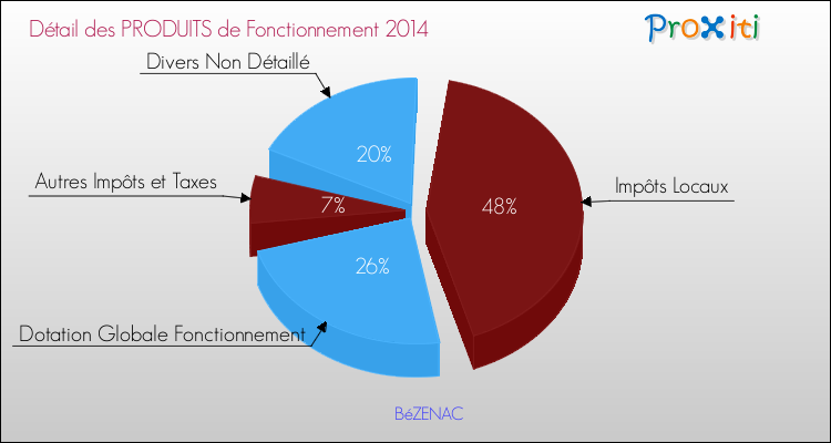 Décomposition du Budget de Fonctionnement 2014 de la commune de BéZENAC Budget de Fonctionnement 2014 pour la commune de BéZENAC
