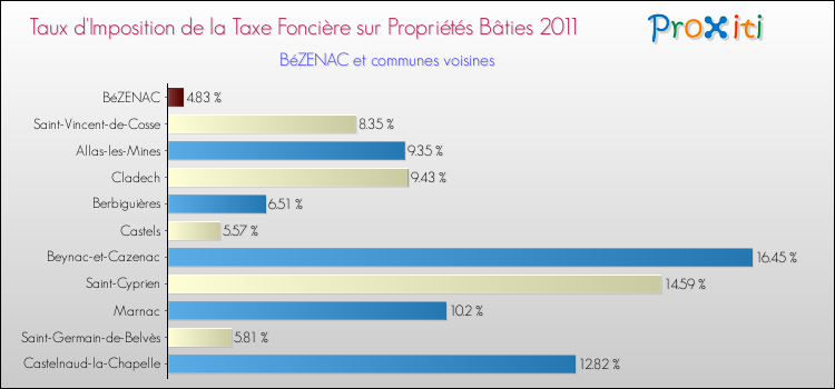 Taux d'imposition de la taxe foncière sur le bati 2011 pour BéZENAC et les communes proches Comparaison des taux d'imposition de la taxe foncière sur le bati 2011 pour BéZENAC et les communes voisines