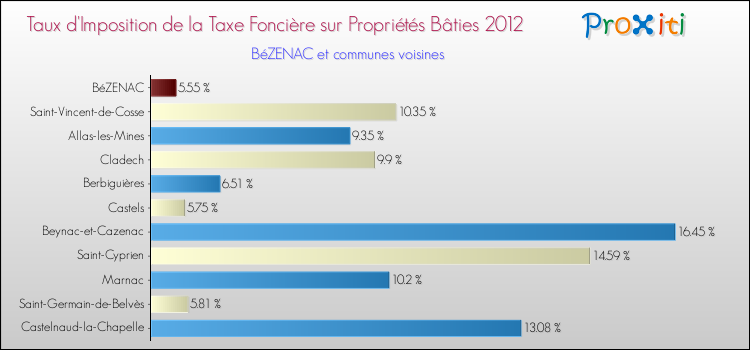 Taux d'imposition de la taxe foncière sur le bati 2012 pour BéZENAC et les communes proches Comparaison des taux d'imposition de la taxe foncière sur le bati 2012 pour BéZENAC et les communes voisines