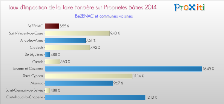 Taux d'imposition de la taxe foncière sur le bati 2014 pour BéZENAC et les communes proches Comparaison des taux d'imposition de la taxe foncière sur le bati 2014 pour BéZENAC et les communes voisines