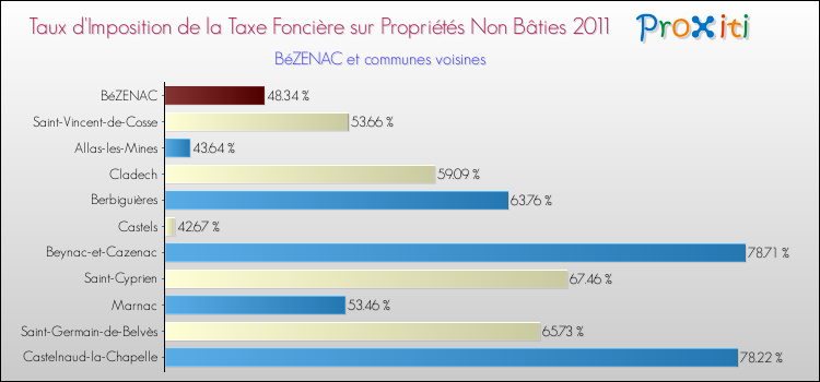 Taux d'imposition de la taxe foncière sur les immeubles et terrains non batis 2011 pour BéZENAC et les communes proches Comparaison des taux d'imposition de la taxe foncière sur les immeubles et terrains non batis 2011 pour BéZENAC et les communes voisines