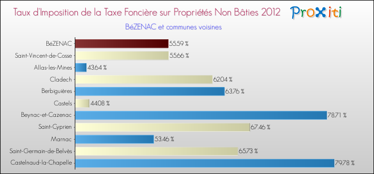 Taux d'imposition de la taxe foncière sur les immeubles et terrains non batis 2012 pour BéZENAC et les communes proches Comparaison des taux d'imposition de la taxe foncière sur les immeubles et terrains non batis 2012 pour BéZENAC et les communes voisines