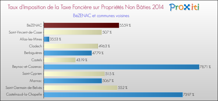 Taux d'imposition de la taxe foncière sur les immeubles et terrains non batis 2014 pour BéZENAC et les communes proches Comparaison des taux d'imposition de la taxe foncière sur les immeubles et terrains non batis 2014 pour BéZENAC et les communes voisines