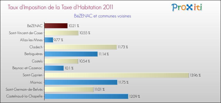 Taux d'imposition de la taxe d'habitation 2011 pour BéZENAC et les communes proches Comparaison des taux d'imposition de la taxe d'habitation 2011 pour BéZENAC et les communes voisines