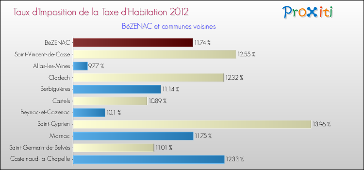Taux d'imposition de la taxe d'habitation 2012 pour BéZENAC et les communes proches Comparaison des taux d'imposition de la taxe d'habitation 2012 pour BéZENAC et les communes voisines