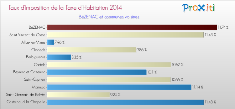 Taux d'imposition de la taxe d'habitation 2014 pour BéZENAC et les communes proches Comparaison des taux d'imposition de la taxe d'habitation 2014 pour BéZENAC et les communes voisines