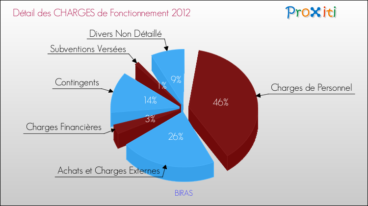 Décomposition des Charges de Fonctionnement 2012 de la commune de BIRAS Charges de Fonctionnement 2012 pour la commune de BIRAS