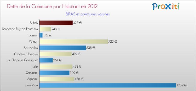 Dette par habitant de la commune en 2012 pour BIRAS et les communes proches Comparaison de la dette par habitant de la commune en 2012 pour BIRAS et les communes voisines