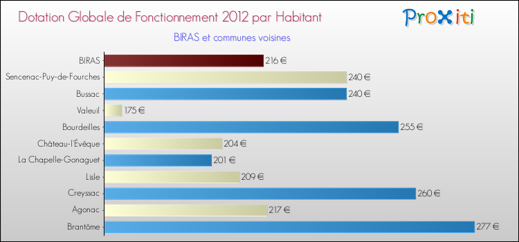 Montant des dotations globales de fonctionnement DGF par Habitant pour BIRAS et les communes proches Comparaison des des dotations globales de fonctionnement DGF par habitant pour BIRAS et les communes voisines