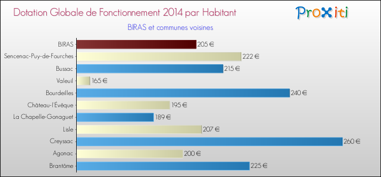 Montant des dotations globales de fonctionnement DGF par Habitant pour BIRAS et les communes proches en 2014. Comparaison des des dotations globales de fonctionnement DGF par habitant pour BIRAS et les communes voisines en 2014.