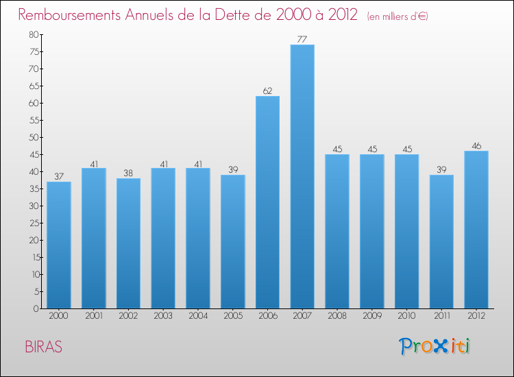 Evolution de l'annuité de la dette pour la commune de BIRAS de 2000 à 2012 Annuités de la dette pour BIRAS de 2000 à 2012