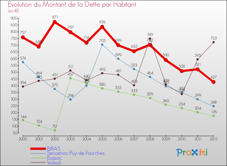 Evolution de la dette par habitant pour la commune de BIRAS et les communes proches de 2000 à 2012 Comparaison de la dette par habitant pour BIRAS et les communes voisines de 2000 à 2012