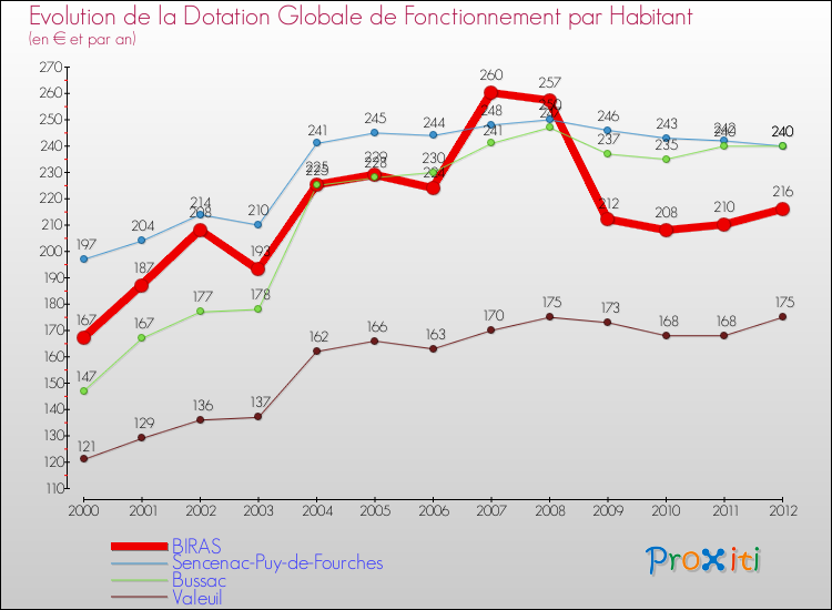 Evolution et montant de la dotation globale de fonctionnement par Habitant pour BIRAS et les communes proches Comparaison des dotations globales de fonctionnement par habitant pour BIRAS et les communes voisines